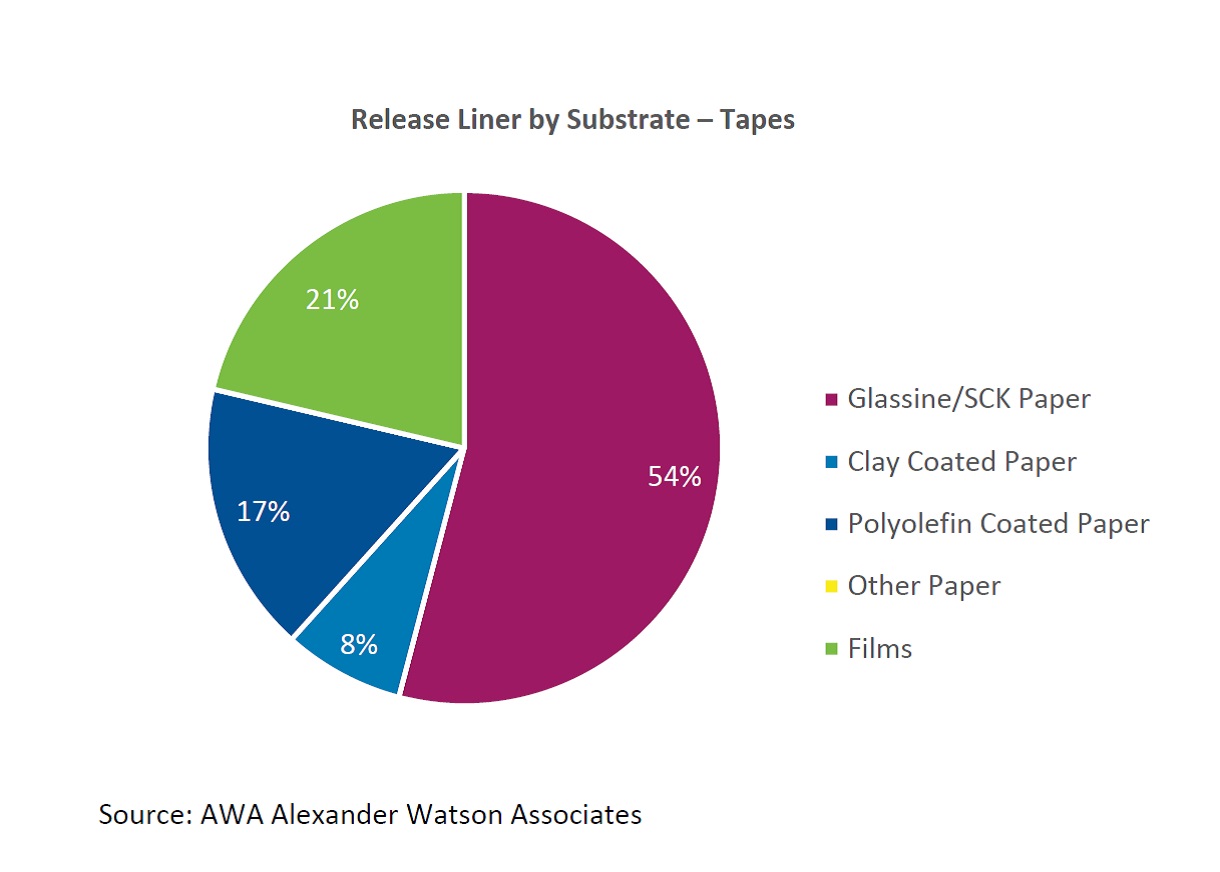 Global, European specialty tape markets in 2016 Afera